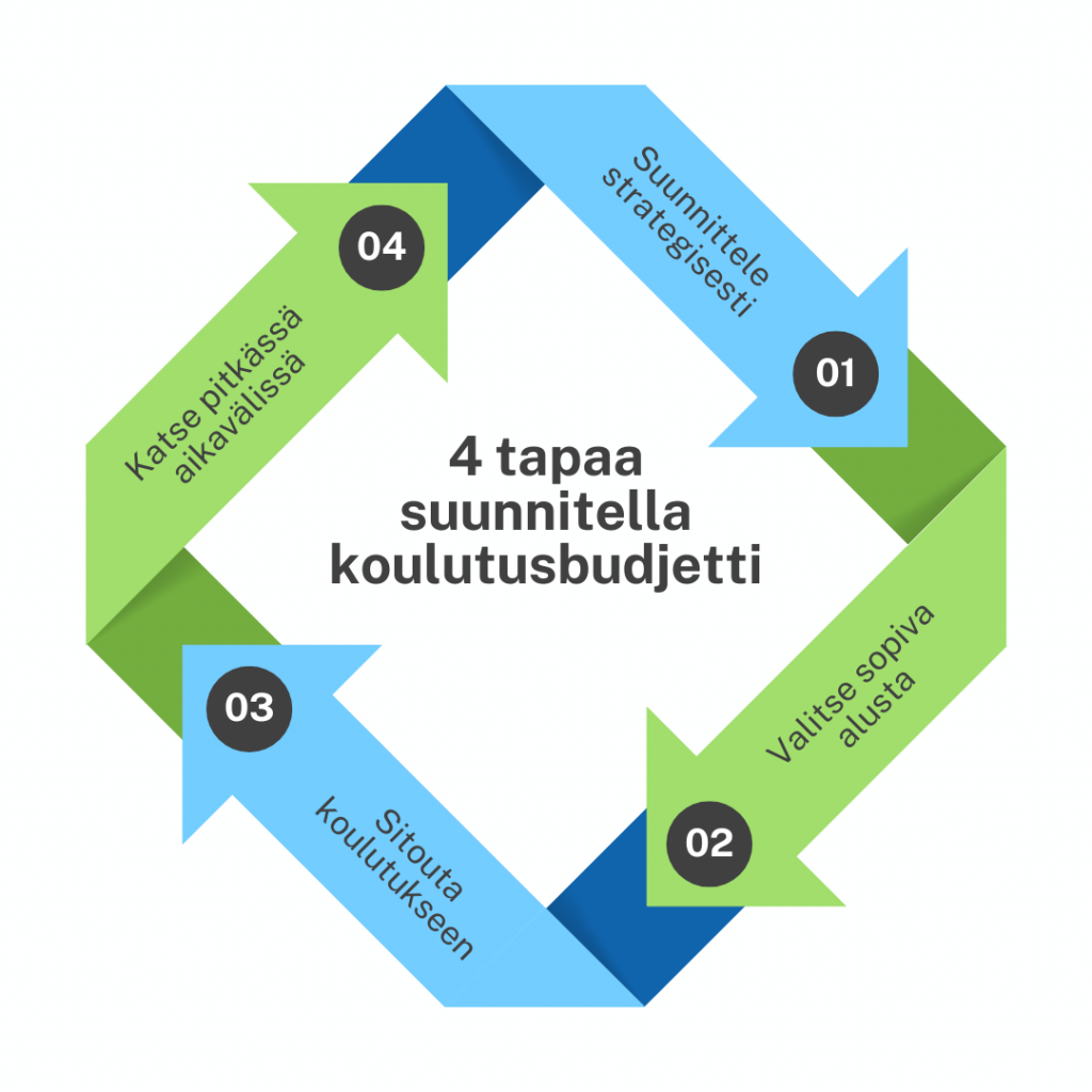 suunnittele koulutusbudjetti strategisesti