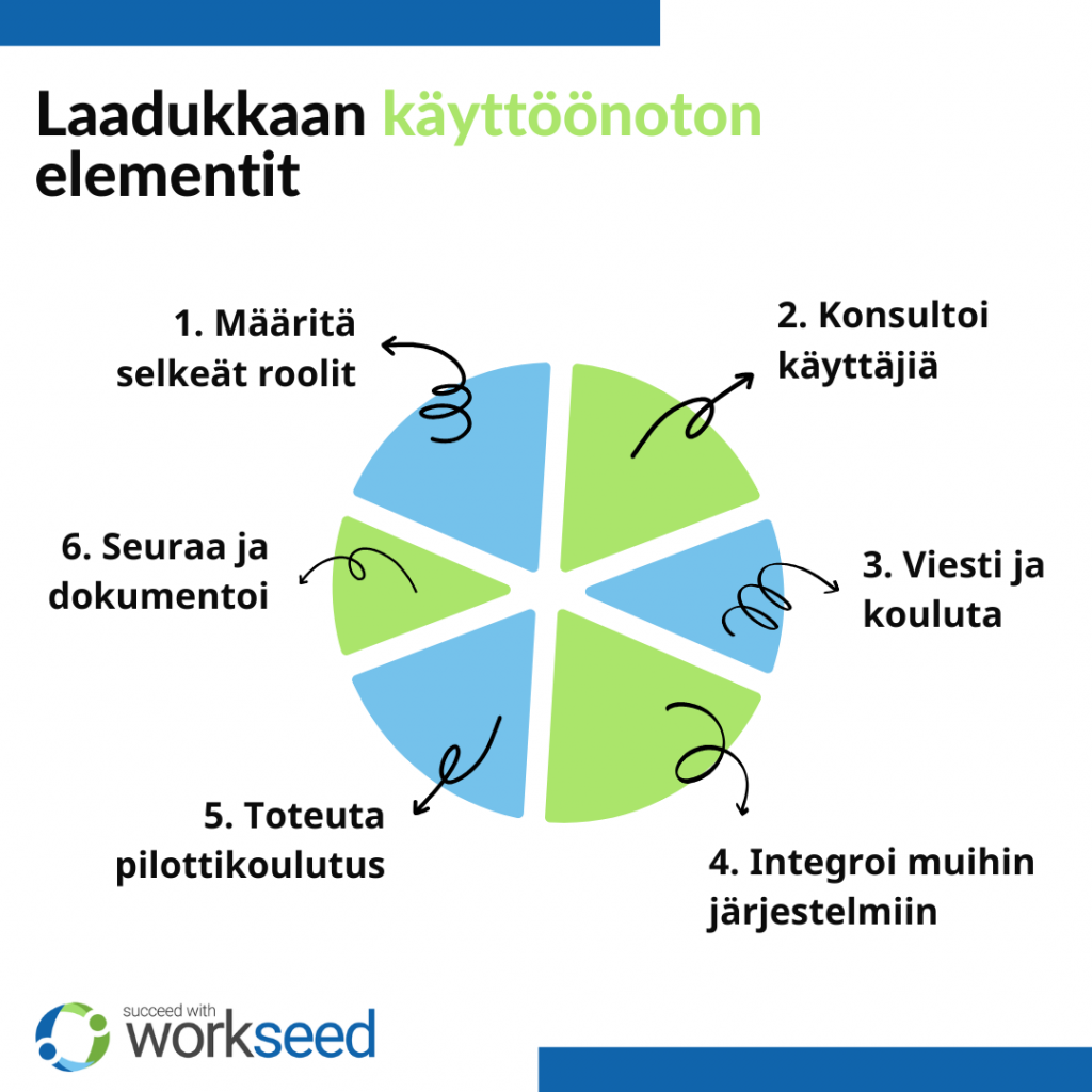 Oppimisympäristön käyttöönottoon kuuluu monta vaihetta.